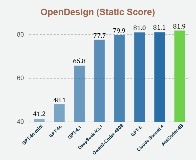 Code Aesthetics with Agentic Reward Feedback