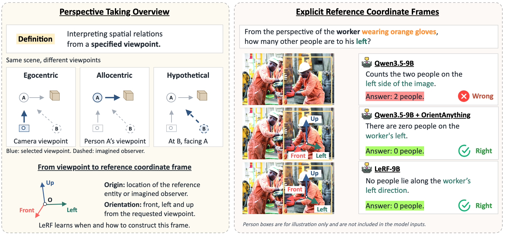 LeRF: Learning Reference Coordinate Frames for Perspective Taking Reasoning